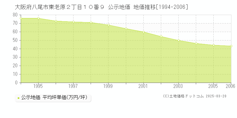 大阪府八尾市東老原２丁目１０番９ 公示地価 地価推移[1994-2006]