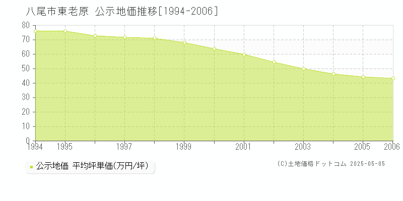 東老原(八尾市)の公示地価推移グラフ(坪単価)[1994-2006年]