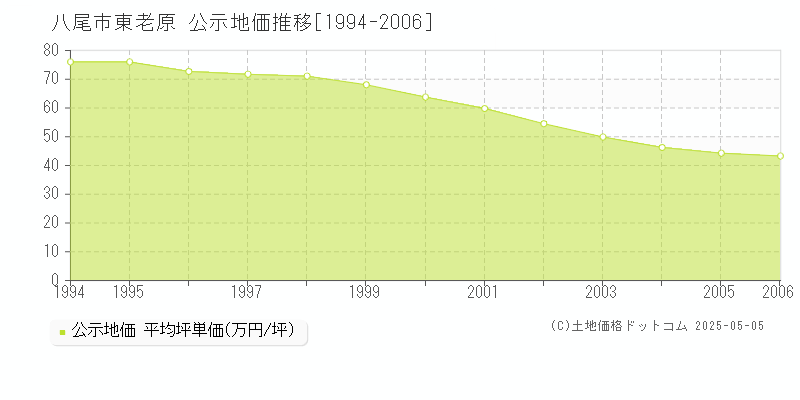 八尾市東老原の地価公示推移グラフ 