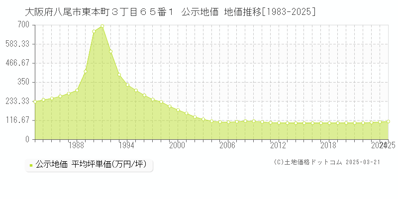 大阪府八尾市東本町３丁目６５番１ 公示地価 地価推移[1983-2025]