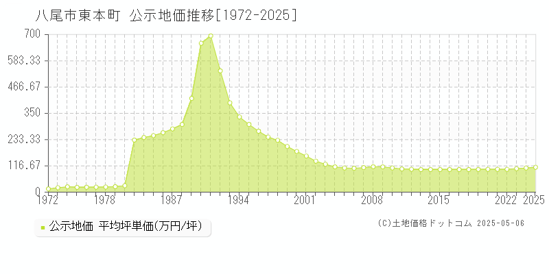 東本町(八尾市)の公示地価推移グラフ(坪単価)[1972-2025年]