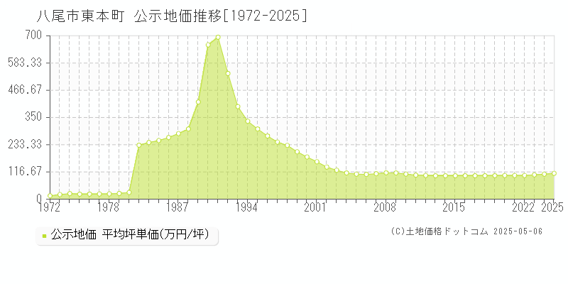 八尾市東本町の地価公示推移グラフ 