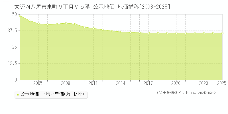 大阪府八尾市東町６丁目９５番 公示地価 地価推移[2003-2025]