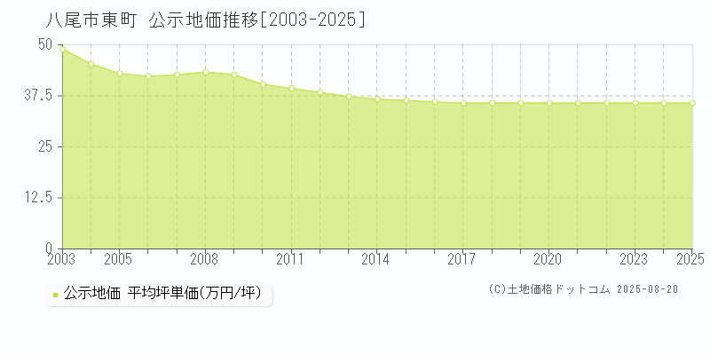 東町(八尾市)の公示地価推移グラフ(坪単価)[2003-2025年]
