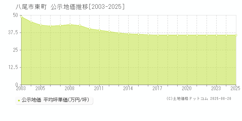 八尾市東町の地価公示推移グラフ 