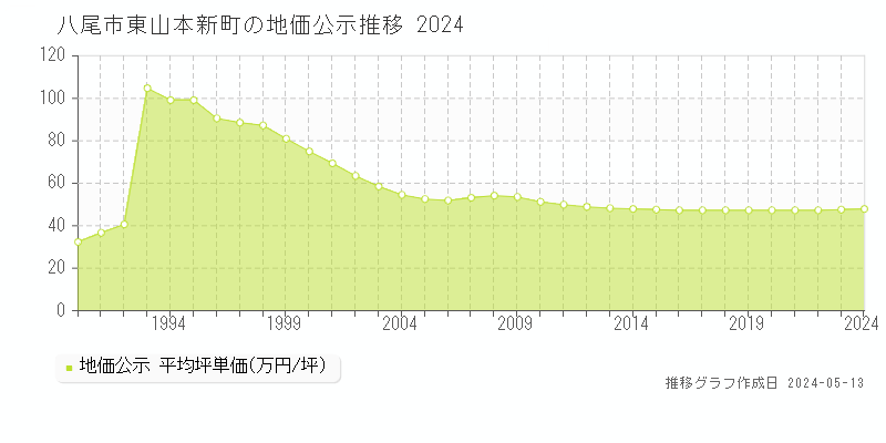 八尾市東山本新町の地価公示推移グラフ 