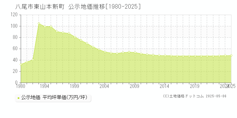 東山本新町(八尾市)の公示地価推移グラフ(坪単価)[1980-2025年]
