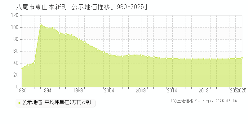 八尾市東山本新町の地価公示推移グラフ 