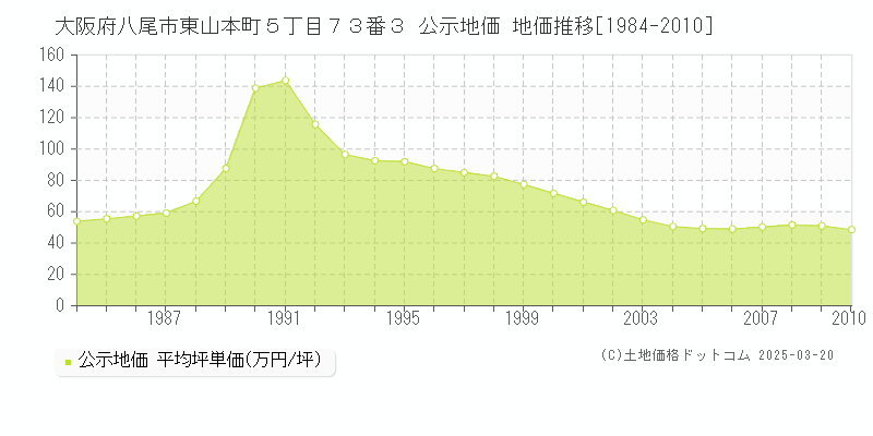 大阪府八尾市東山本町５丁目７３番３ 公示地価 地価推移[1984-2010]
