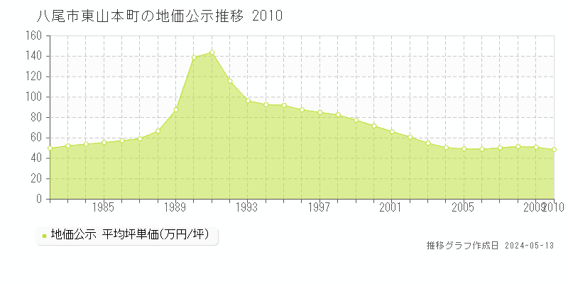 八尾市東山本町の地価公示推移グラフ 