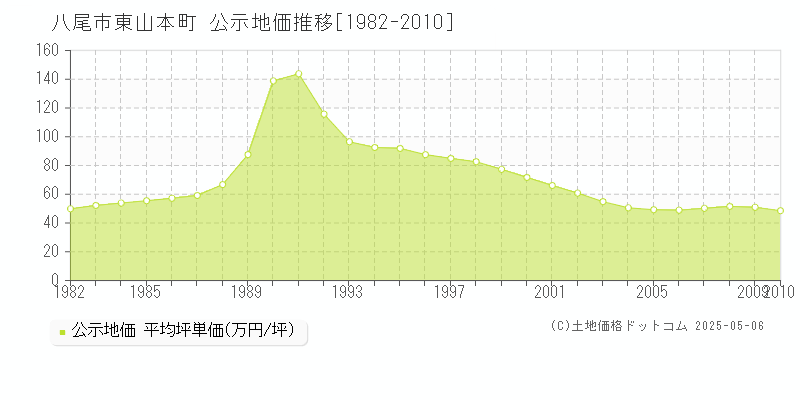 東山本町(八尾市)の公示地価推移グラフ(坪単価)[1982-2010年]