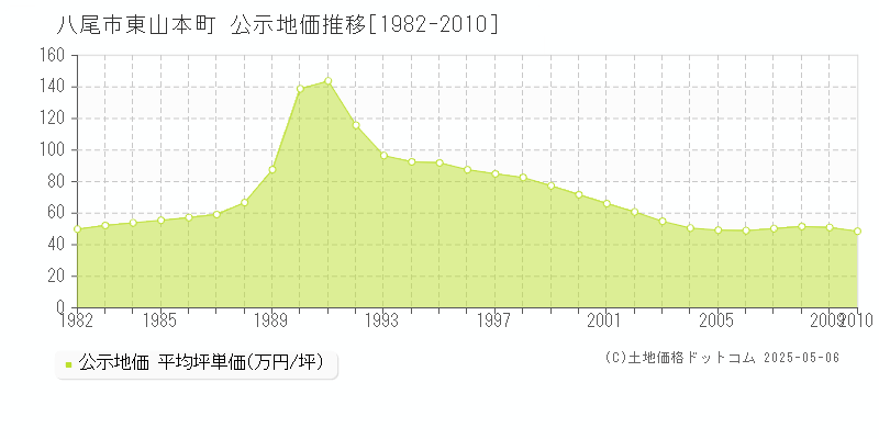 八尾市東山本町の地価公示推移グラフ 