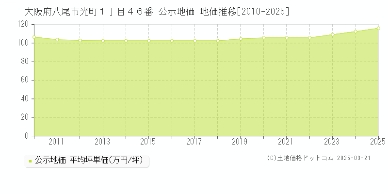 大阪府八尾市光町１丁目４６番 公示地価 地価推移[2010-2025]
