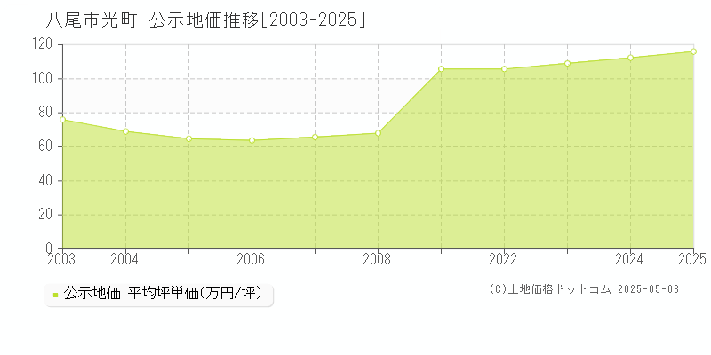 光町(八尾市)の公示地価推移グラフ(坪単価)[2003-2025年]
