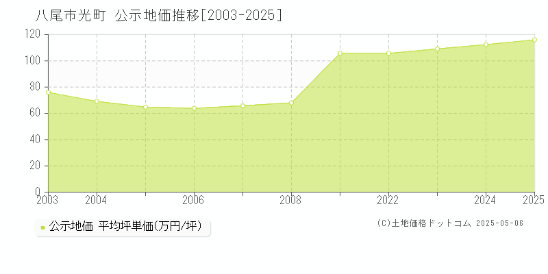 八尾市光町の地価公示推移グラフ 