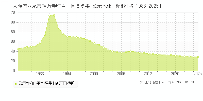 大阪府八尾市福万寺町４丁目６５番 公示地価 地価推移[1983-2025]