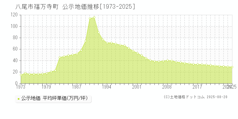 福万寺町(八尾市)の公示地価推移グラフ(坪単価)[1973-2025年]