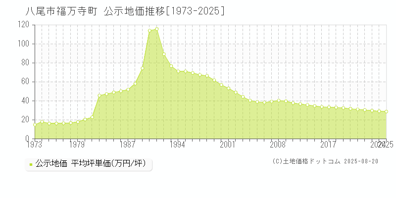 八尾市福万寺町の地価公示推移グラフ 