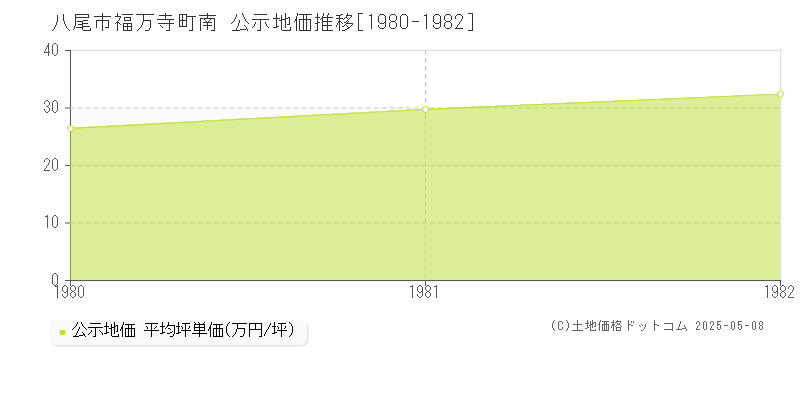 福万寺町南(八尾市)の公示地価推移グラフ(坪単価)[1980-1982年]
