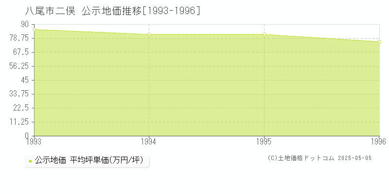 二俣(八尾市)の公示地価推移グラフ(坪単価)[1993-1996年]