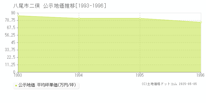 八尾市二俣の地価公示推移グラフ 