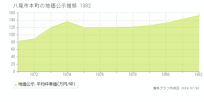 八尾市本町の地価公示推移グラフ 