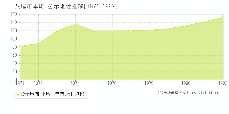 本町(八尾市)の公示地価推移グラフ(坪単価)[1971-1982年]