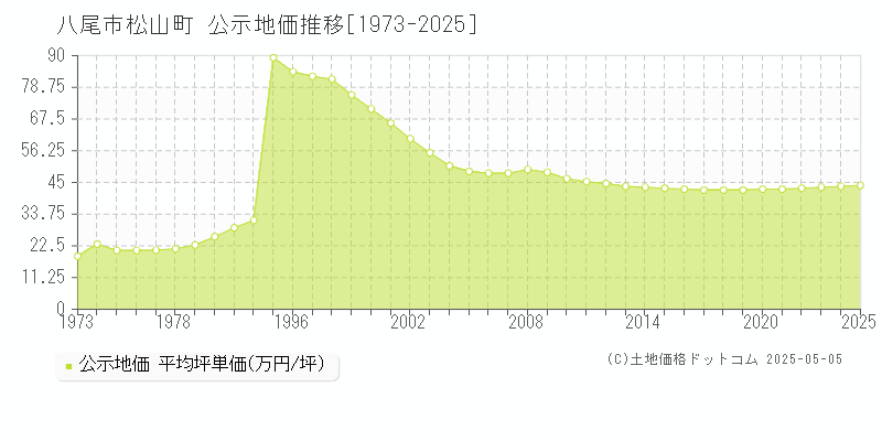 松山町(八尾市)の公示地価推移グラフ(坪単価)[1973-2025年]