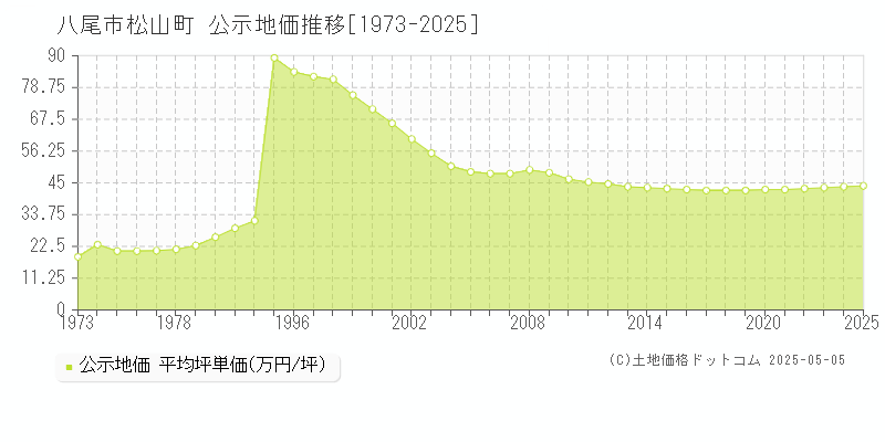 八尾市松山町の地価公示推移グラフ 