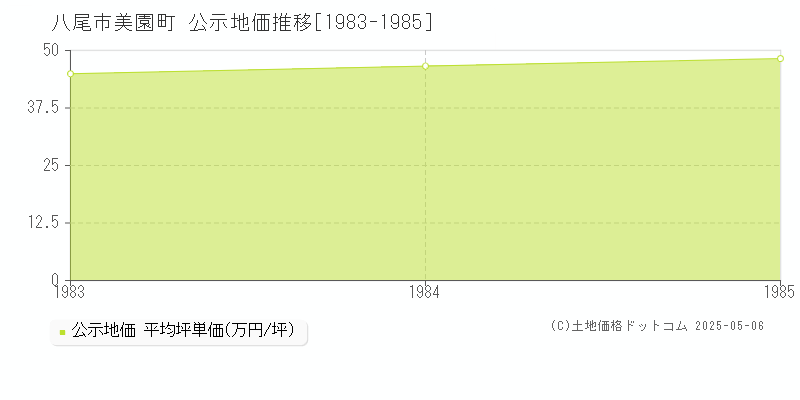 美園町(八尾市)の公示地価推移グラフ(坪単価)[1983-1985年]