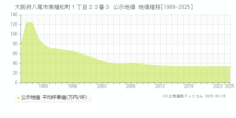 大阪府八尾市南植松町１丁目２３番３ 公示地価 地価推移[1989-2025]