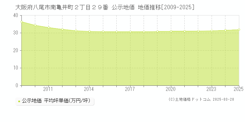 大阪府八尾市南亀井町２丁目２９番 公示地価 地価推移[2009-2025]