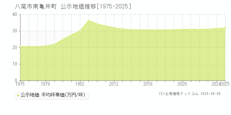 南亀井町(八尾市)の公示地価推移グラフ(坪単価)[1975-2025年]