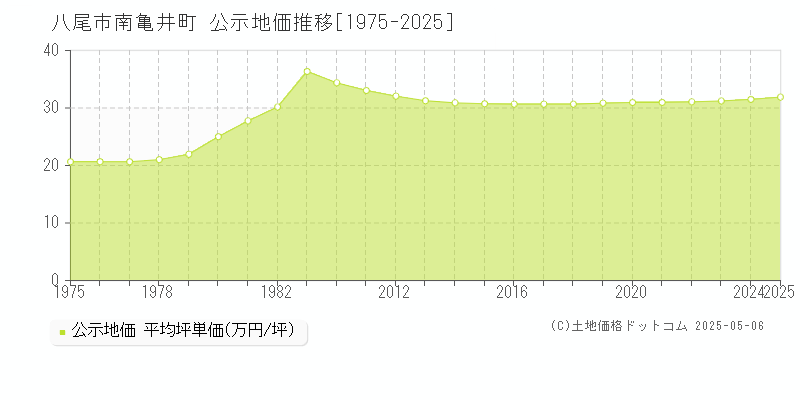 八尾市南亀井町の地価公示推移グラフ 