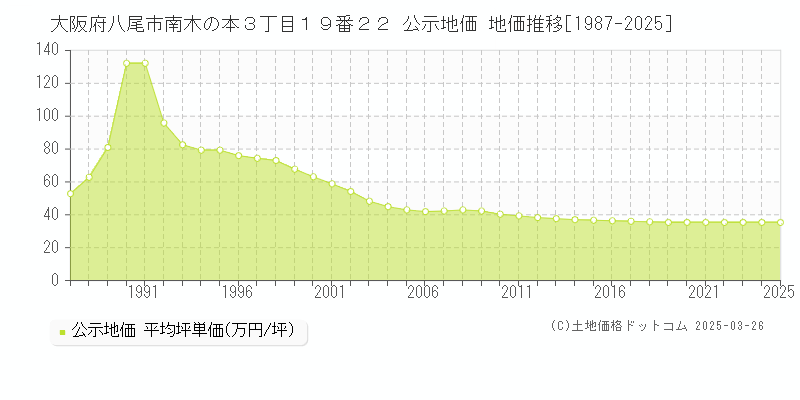 大阪府八尾市南木の本３丁目１９番２２ 公示地価 地価推移[1987-2025]