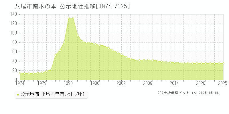 南木の本(八尾市)の公示地価推移グラフ(坪単価)[1974-2025年]
