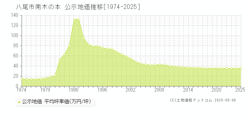 八尾市南木の本の地価公示推移グラフ 