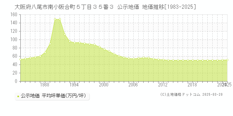 大阪府八尾市南小阪合町５丁目３５番３ 公示地価 地価推移[1983-2025]