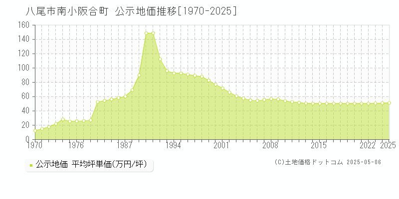 南小阪合町(八尾市)の公示地価推移グラフ(坪単価)[1970-2025年]