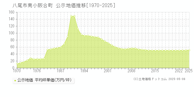 八尾市南小阪合町の地価公示推移グラフ 