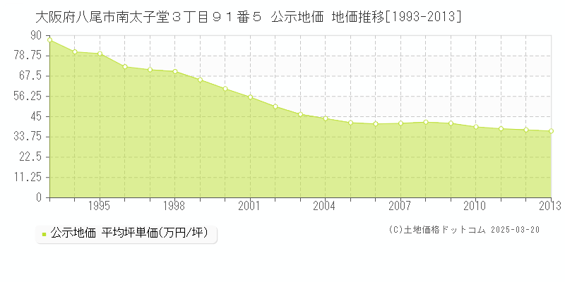 大阪府八尾市南太子堂３丁目９１番５ 公示地価 地価推移[1993-2013]