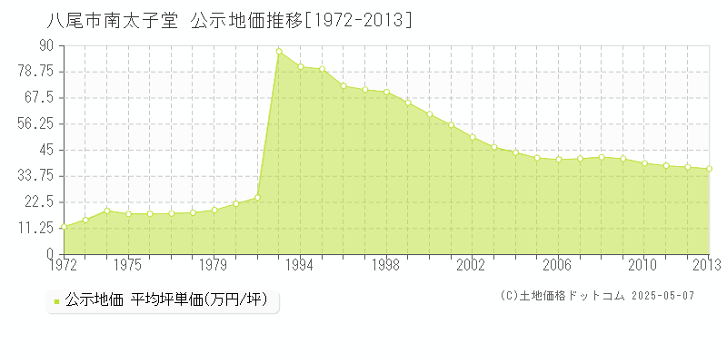 南太子堂(八尾市)の公示地価推移グラフ(坪単価)[1972-2013年]