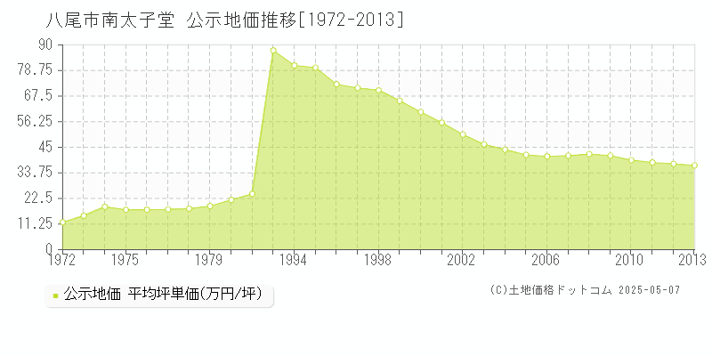 八尾市南太子堂の地価公示推移グラフ 