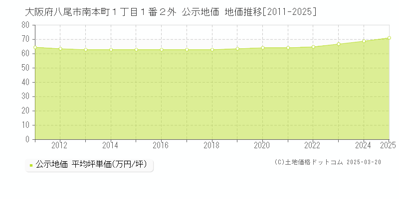 大阪府八尾市南本町１丁目１番２外 公示地価 地価推移[2011-2025]