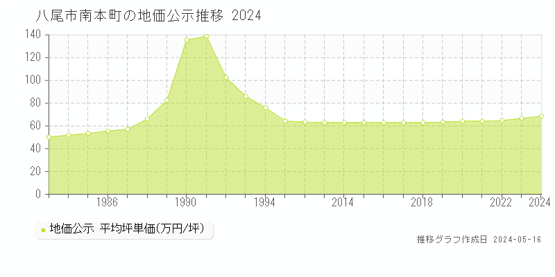 八尾市南本町の地価公示推移グラフ 