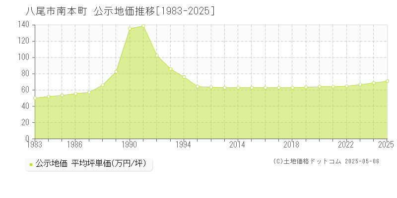 南本町(八尾市)の公示地価推移グラフ(坪単価)[1983-2025年]
