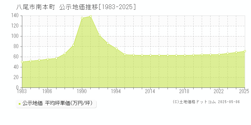 八尾市南本町の地価公示推移グラフ 