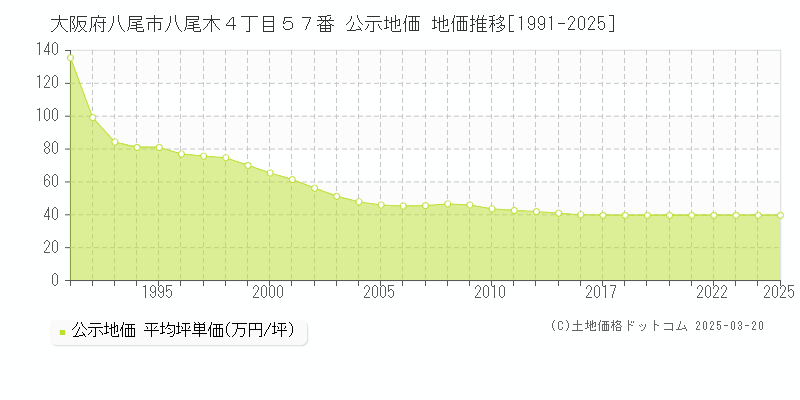 大阪府八尾市八尾木４丁目５７番 公示地価 地価推移[1991-2025]