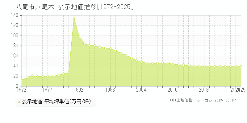 八尾木(八尾市)の公示地価推移グラフ(坪単価)[1972-2025年]