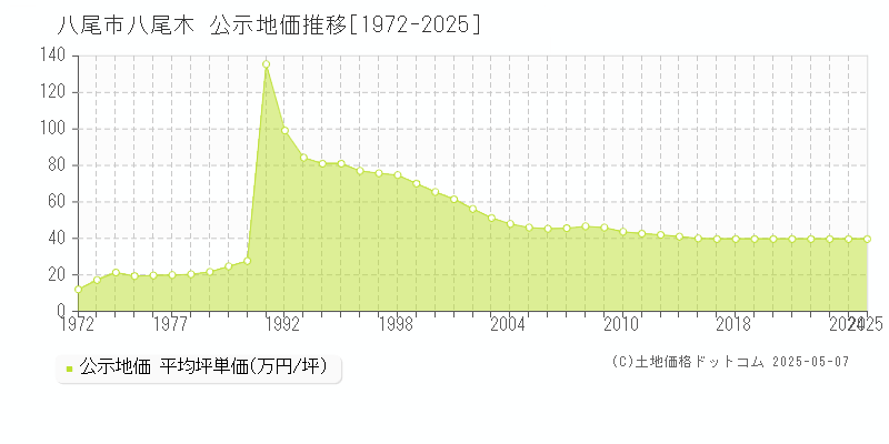 八尾市八尾木の地価公示推移グラフ 